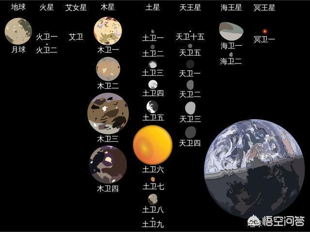 其他诸如天王星和海王星的卫星,相对于主星来说,也是小的可怜.