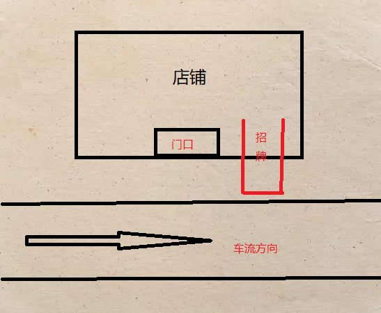 商铺应该怎样布局？计算吉凶位