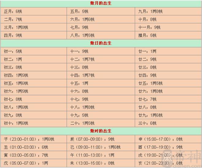 八字称骨最重是几两_称骨几两几钱命最好_称骨大多数重几两