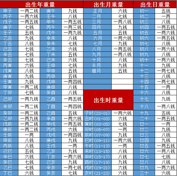 称骨算命越重越好