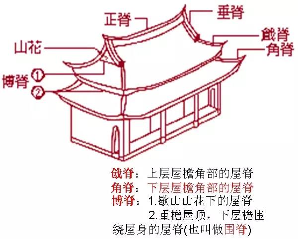 中国古建筑屋顶可