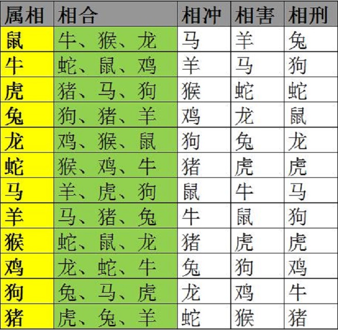 与龙相克的属相为龙、马、狗大吉的生肖