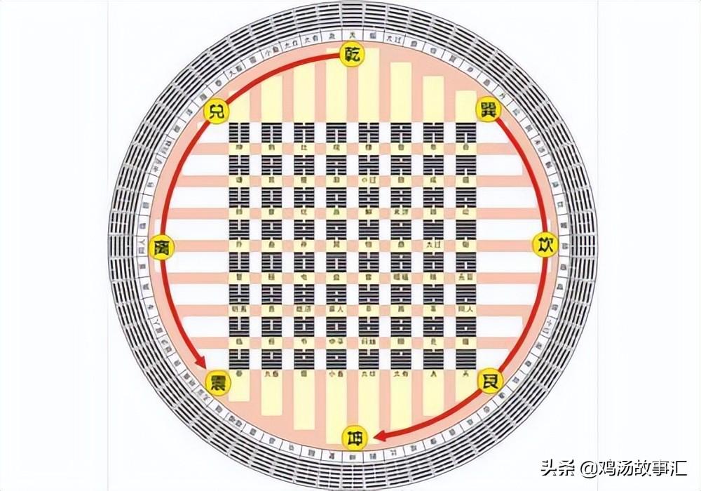 《易经》64卦卦象_傅佩荣详解易经64卦大过卦_易经画卦解卦方法视频