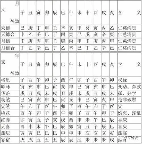 八字神煞命局查询表_八字中全部神煞表查法_八字查神煞大全(一)