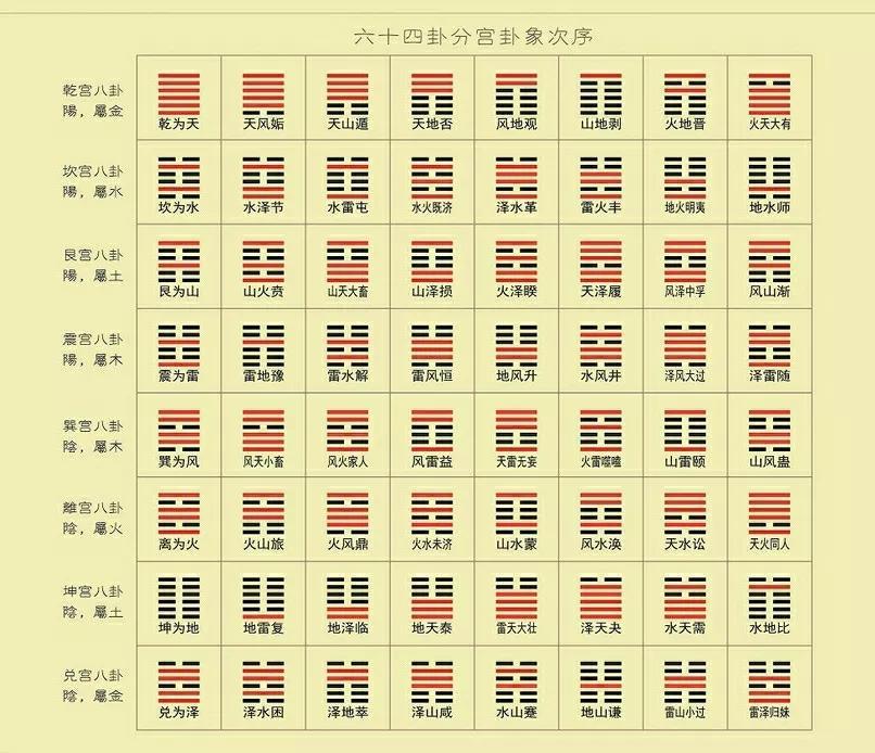 易经分宫卦象次序歌原文翻译_易经分宫卦象次序按什么分的_易经64卦怎么分宫