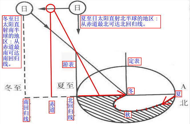 古人制造了原始的