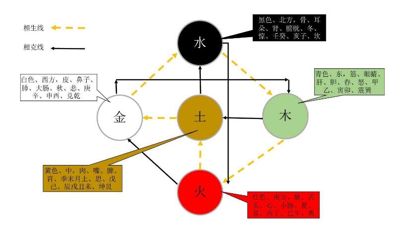 风水堂:五行八卦的基本知识详解