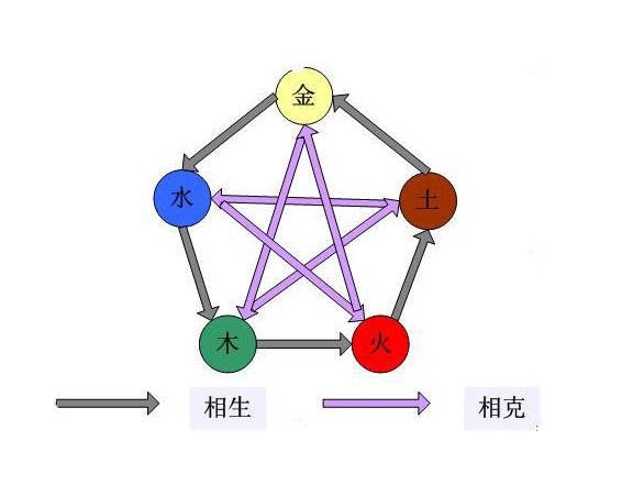 风水堂:相生五行