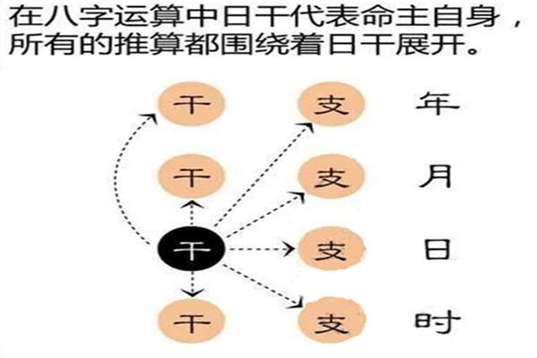 风水堂:八字命局