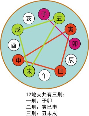 风水堂：八字命局